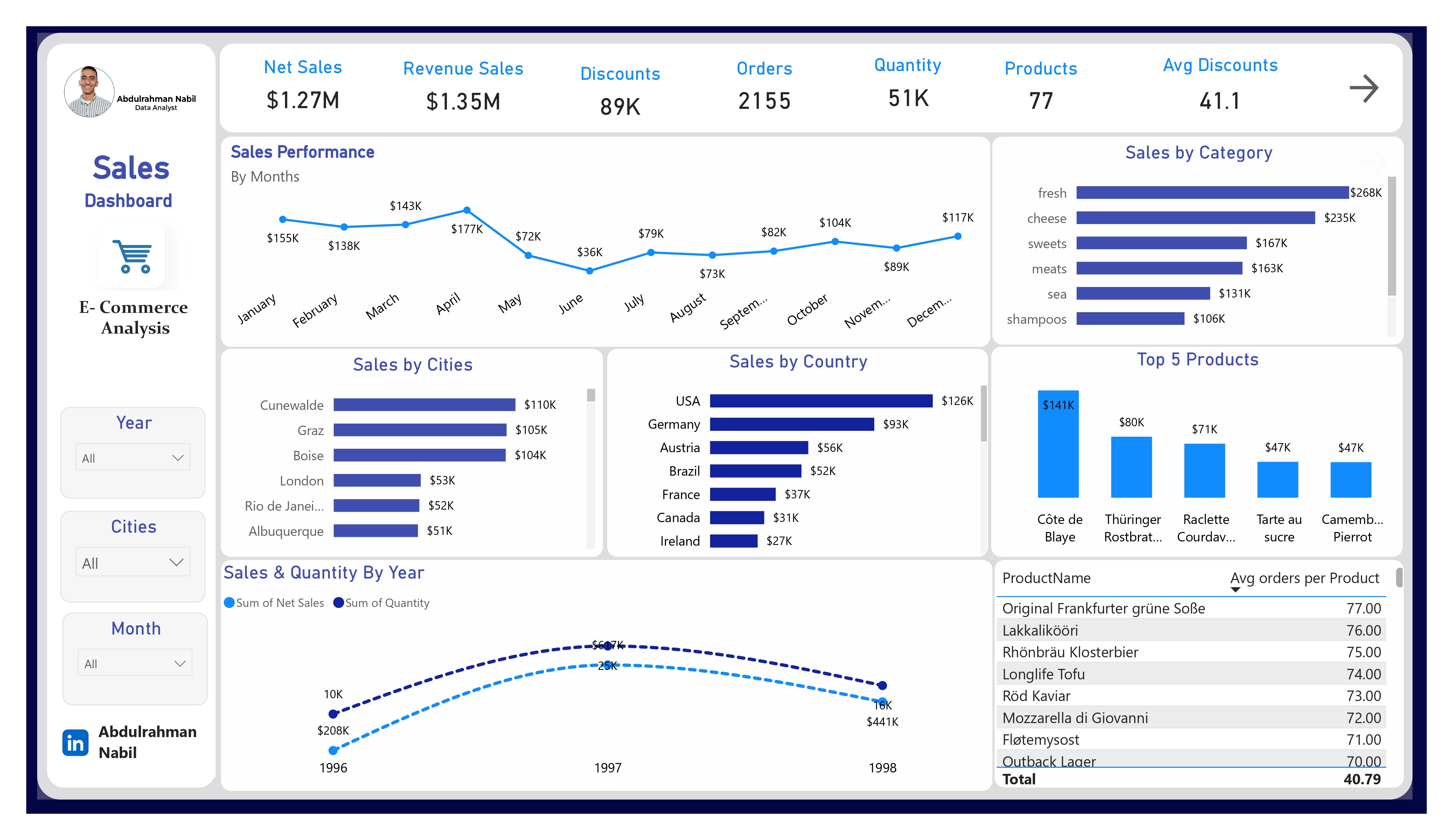 Sales Analysis Dashboard
